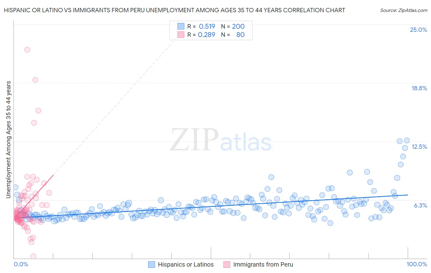 Hispanic or Latino vs Immigrants from Peru Unemployment Among Ages 35 to 44 years