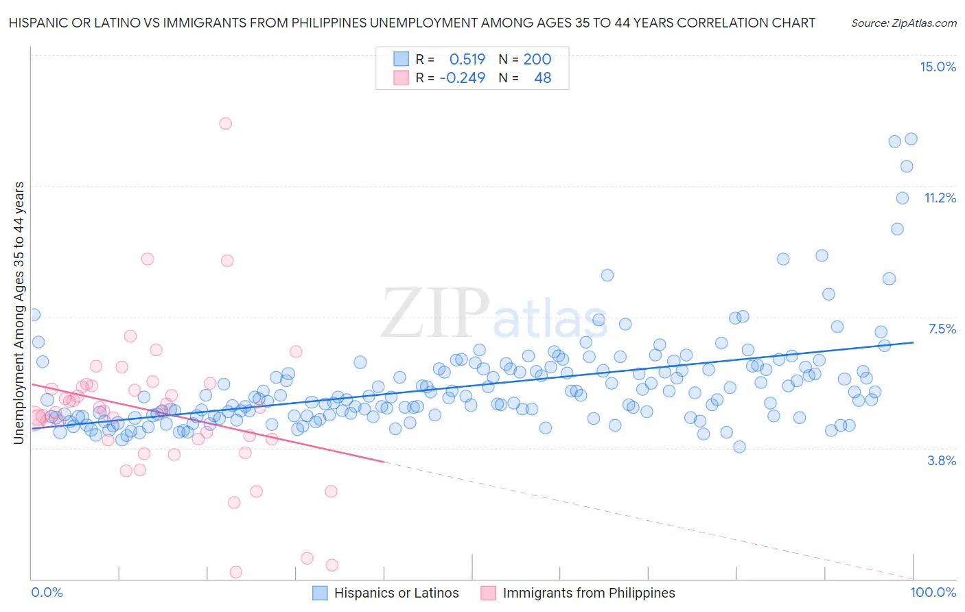 Hispanic or Latino vs Immigrants from Philippines Unemployment Among Ages 35 to 44 years
