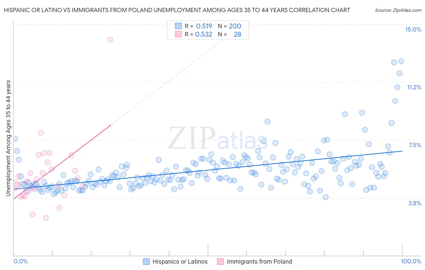 Hispanic or Latino vs Immigrants from Poland Unemployment Among Ages 35 to 44 years