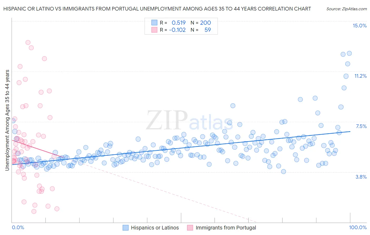 Hispanic or Latino vs Immigrants from Portugal Unemployment Among Ages 35 to 44 years