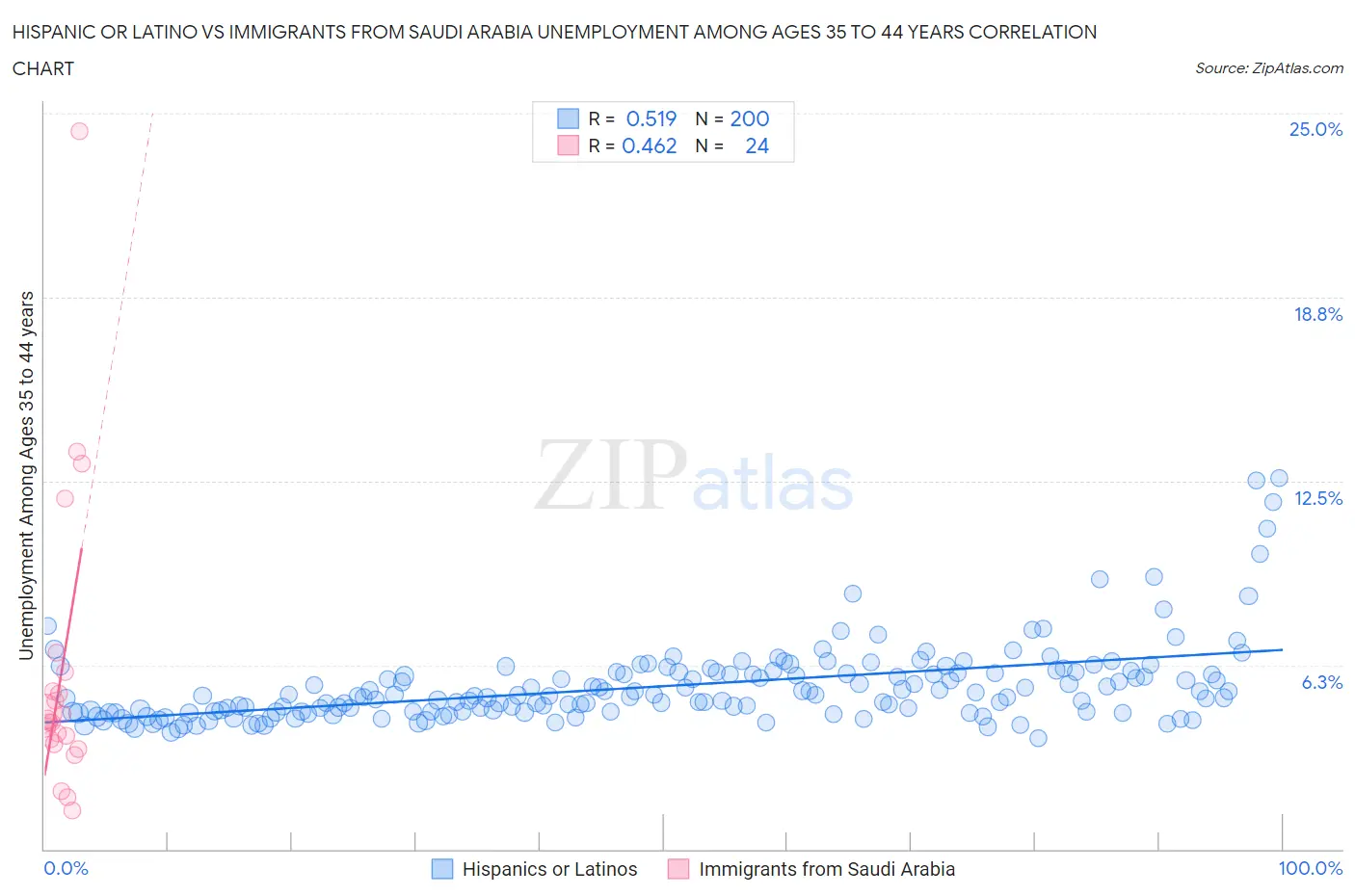 Hispanic or Latino vs Immigrants from Saudi Arabia Unemployment Among Ages 35 to 44 years