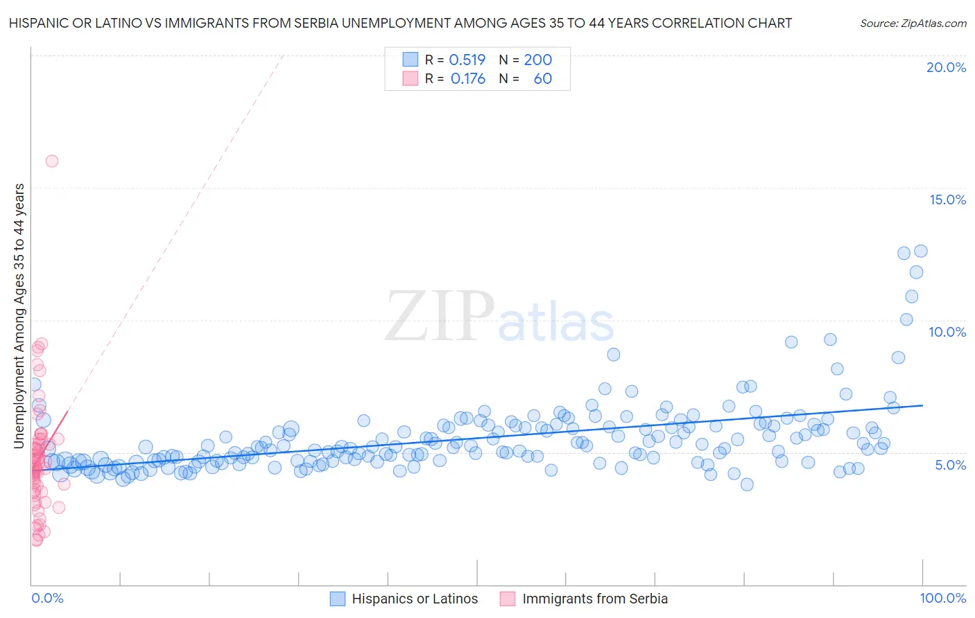 Hispanic or Latino vs Immigrants from Serbia Unemployment Among Ages 35 to 44 years