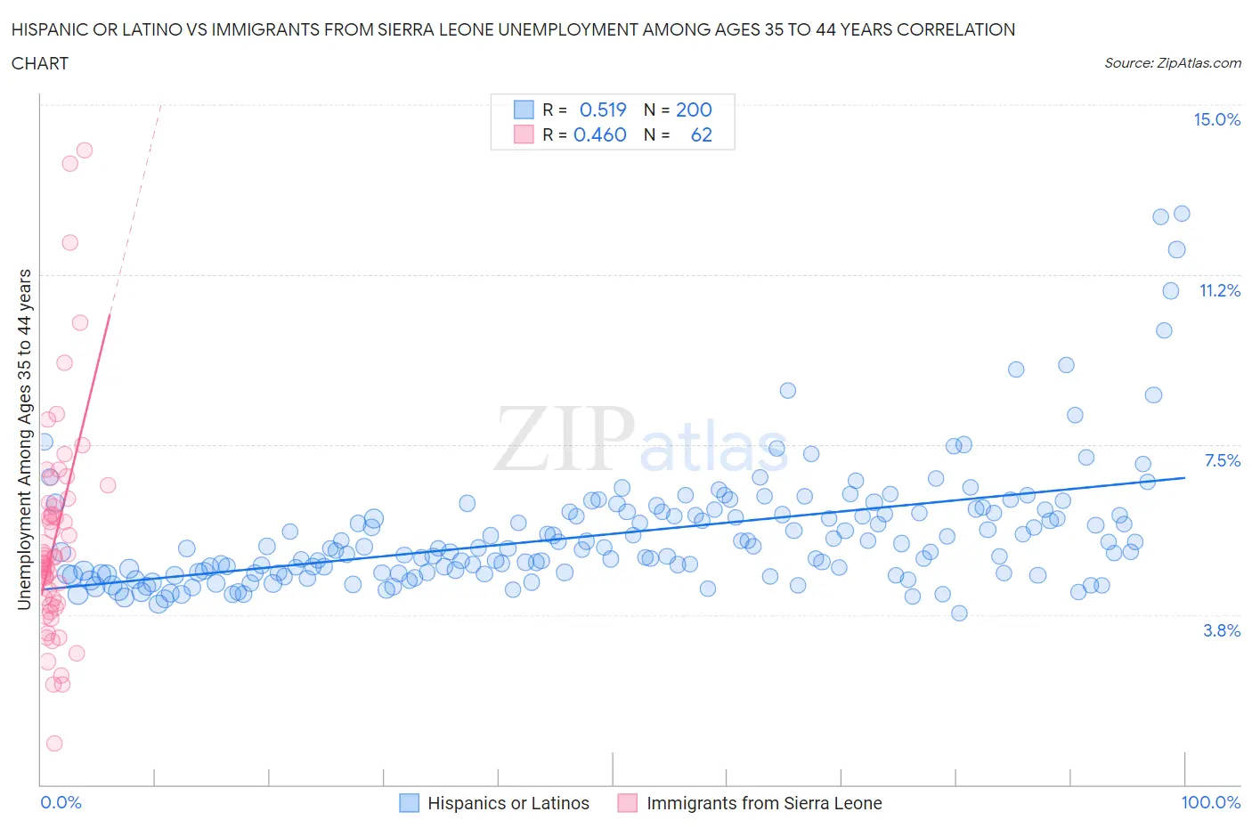 Hispanic or Latino vs Immigrants from Sierra Leone Unemployment Among Ages 35 to 44 years