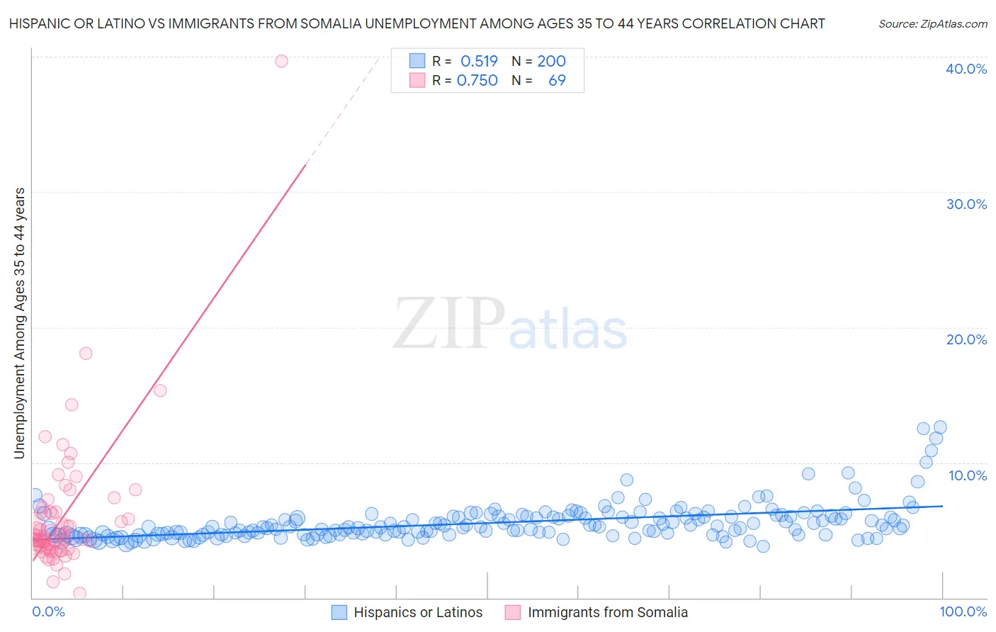 Hispanic or Latino vs Immigrants from Somalia Unemployment Among Ages 35 to 44 years