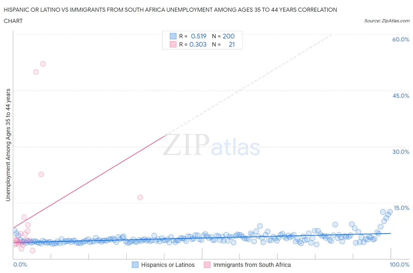 Hispanic or Latino vs Immigrants from South Africa Unemployment Among Ages 35 to 44 years