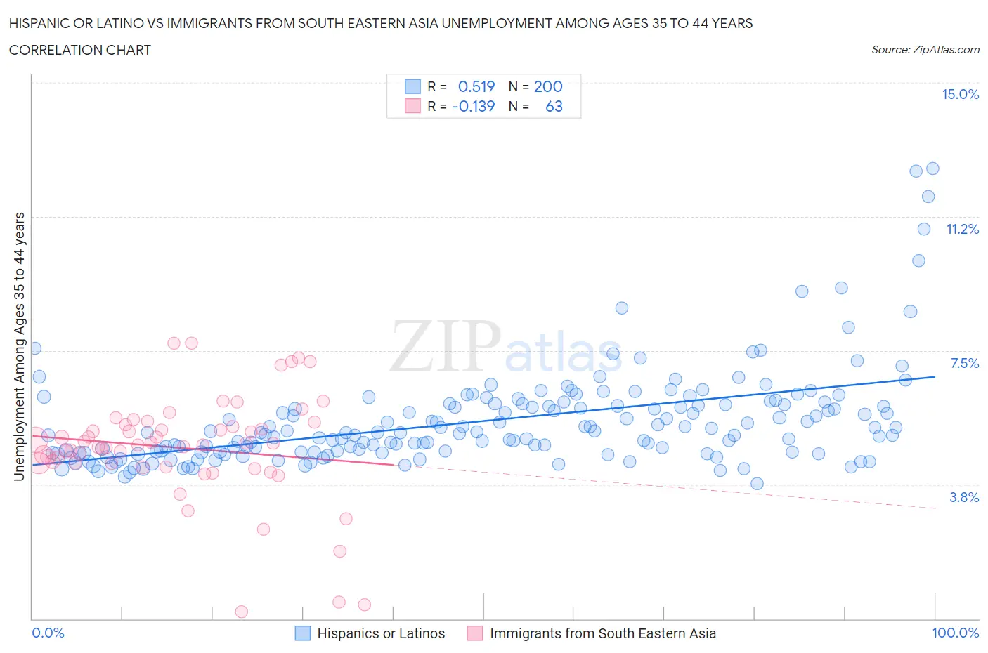 Hispanic or Latino vs Immigrants from South Eastern Asia Unemployment Among Ages 35 to 44 years