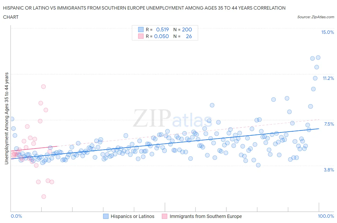 Hispanic or Latino vs Immigrants from Southern Europe Unemployment Among Ages 35 to 44 years