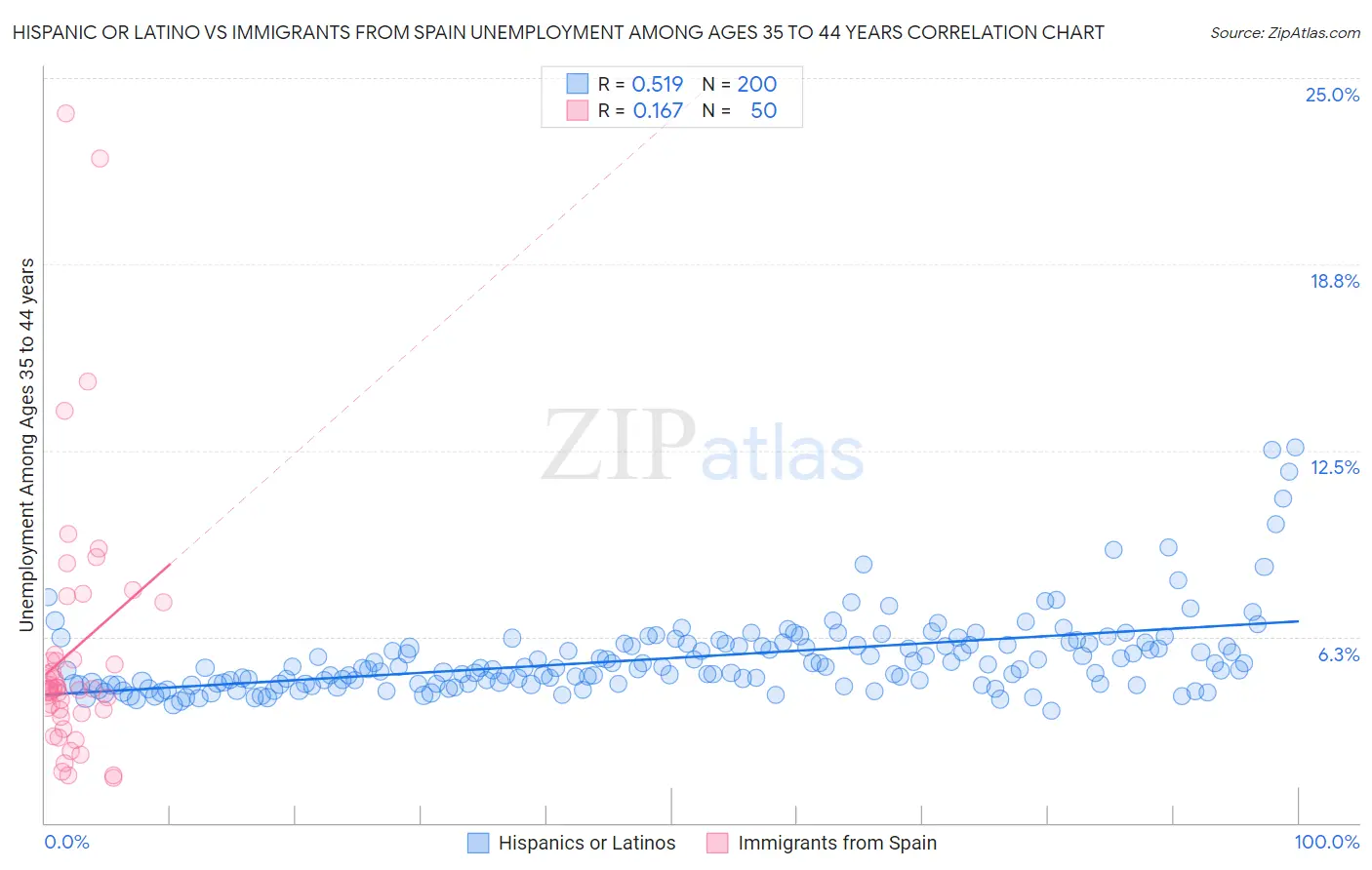 Hispanic or Latino vs Immigrants from Spain Unemployment Among Ages 35 to 44 years