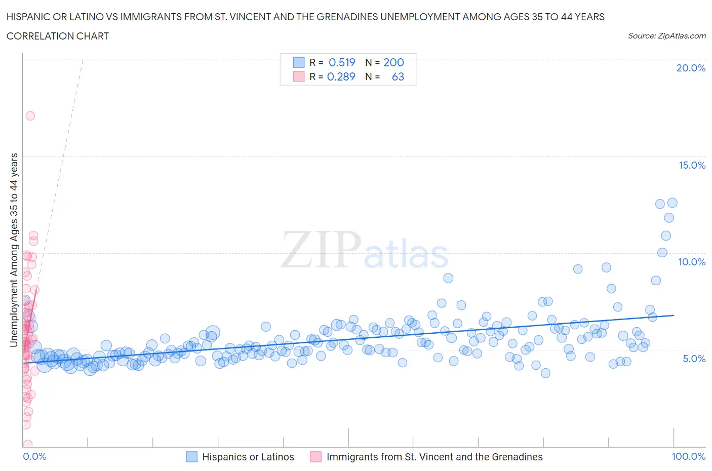 Hispanic or Latino vs Immigrants from St. Vincent and the Grenadines Unemployment Among Ages 35 to 44 years