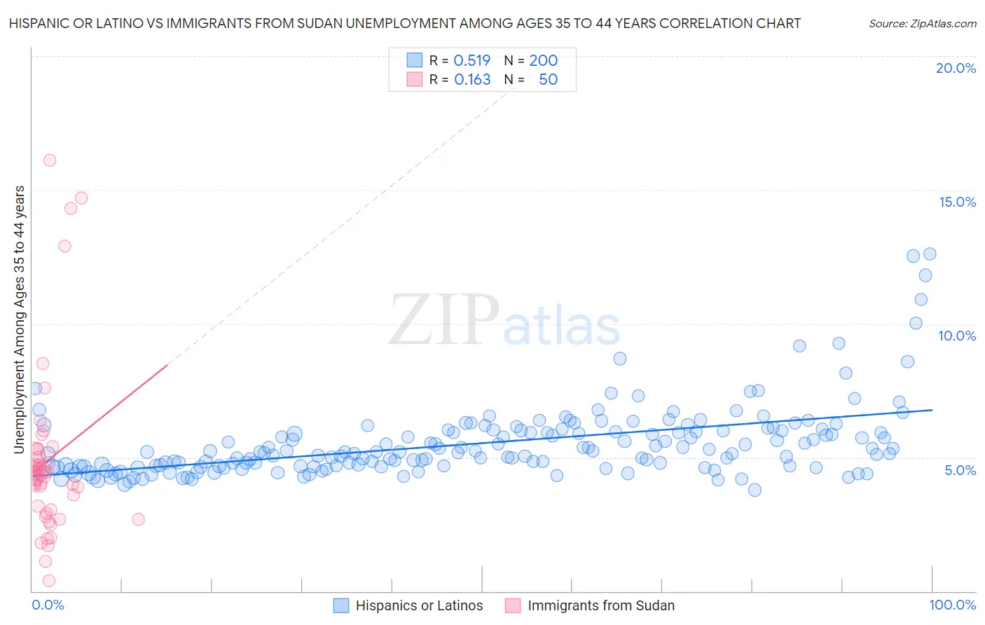 Hispanic or Latino vs Immigrants from Sudan Unemployment Among Ages 35 to 44 years