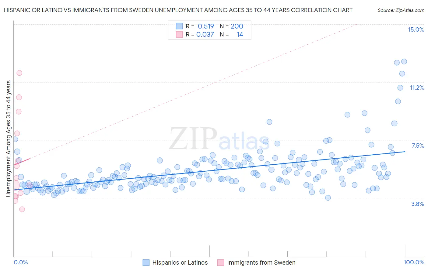 Hispanic or Latino vs Immigrants from Sweden Unemployment Among Ages 35 to 44 years