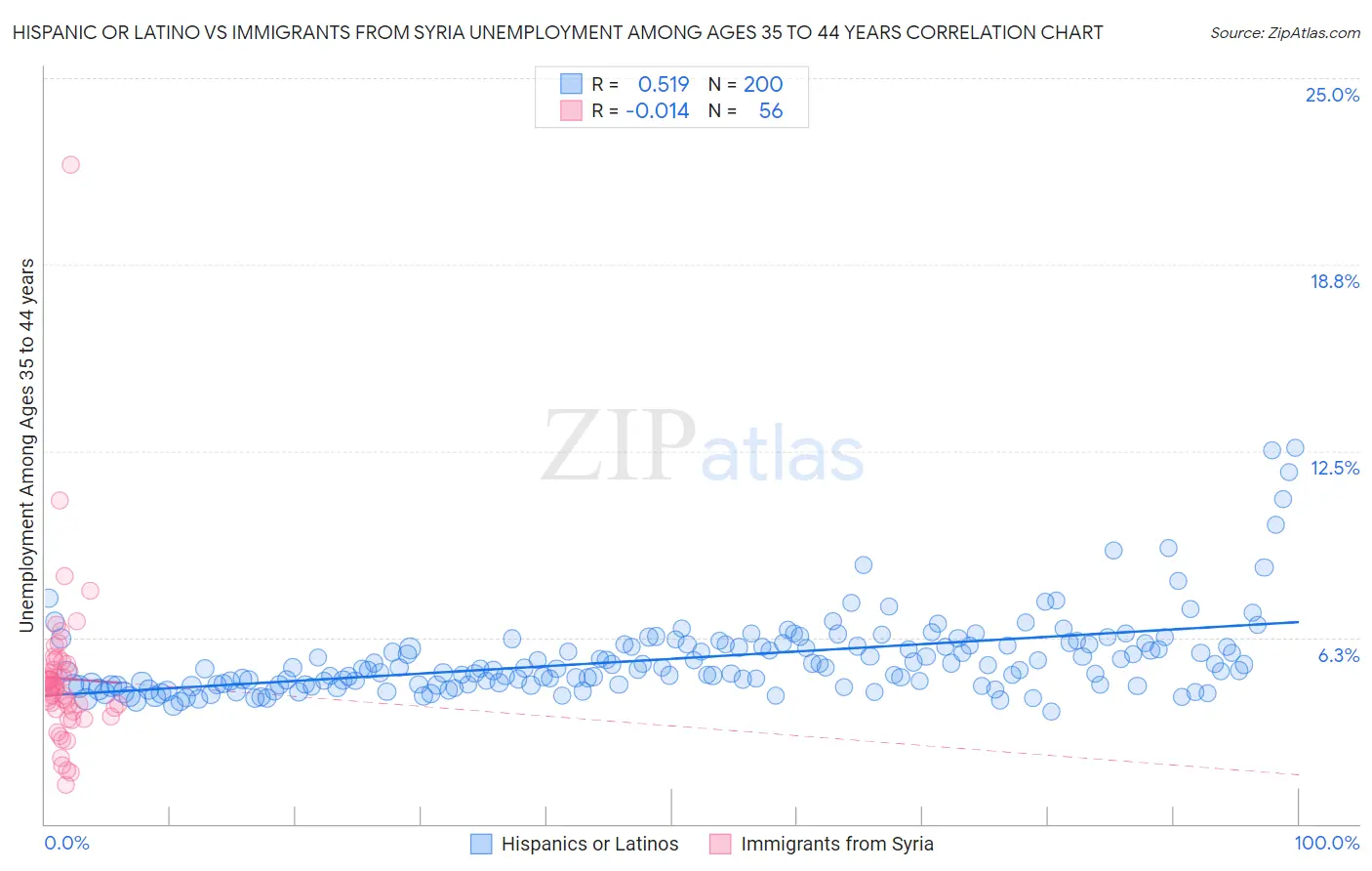 Hispanic or Latino vs Immigrants from Syria Unemployment Among Ages 35 to 44 years