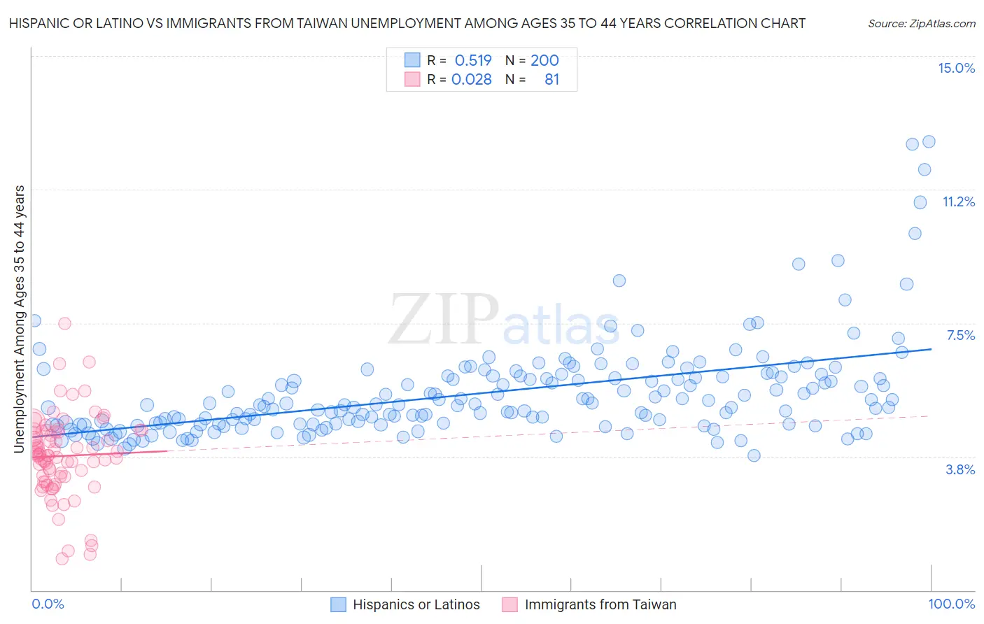 Hispanic or Latino vs Immigrants from Taiwan Unemployment Among Ages 35 to 44 years