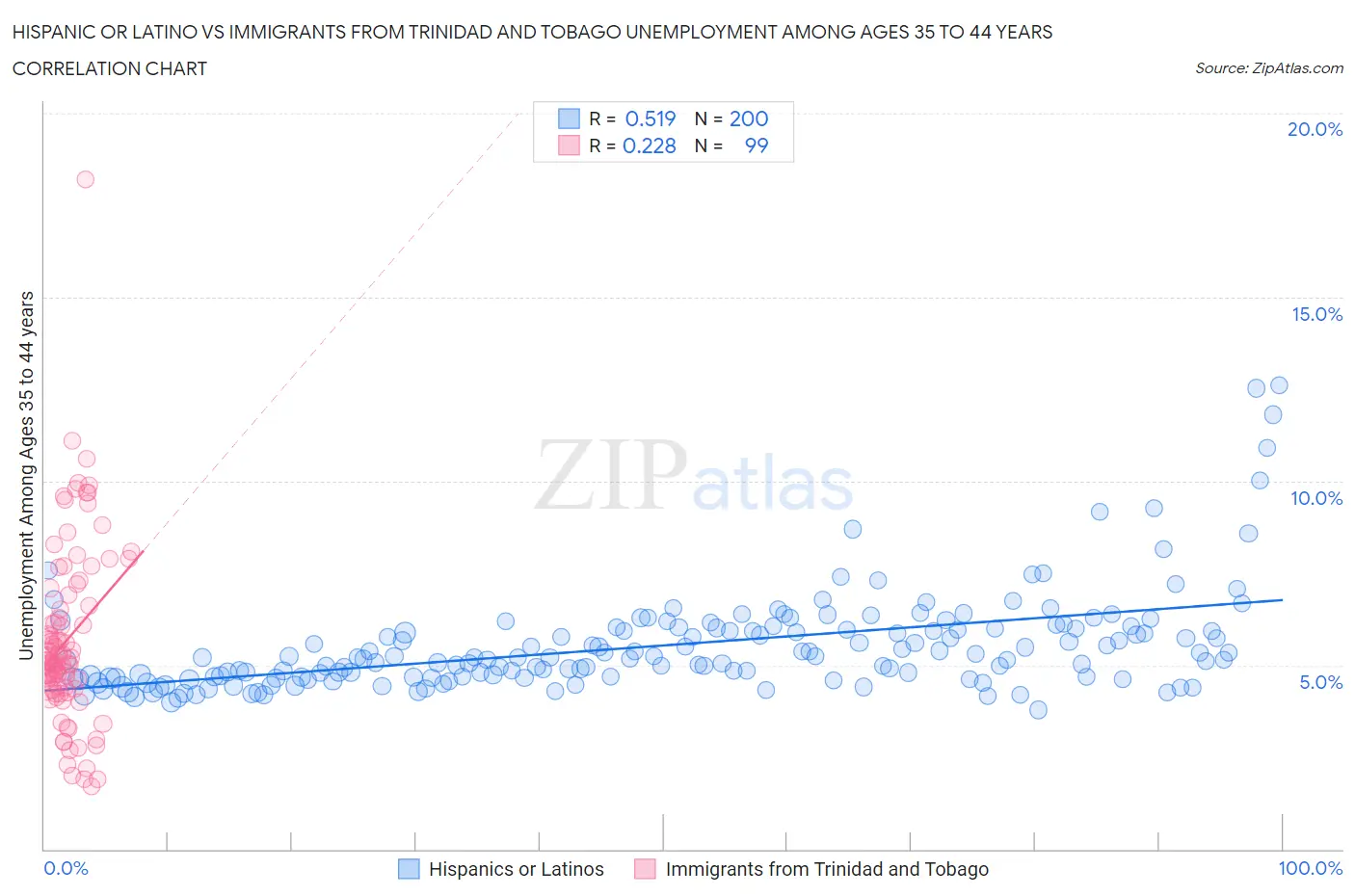 Hispanic or Latino vs Immigrants from Trinidad and Tobago Unemployment Among Ages 35 to 44 years