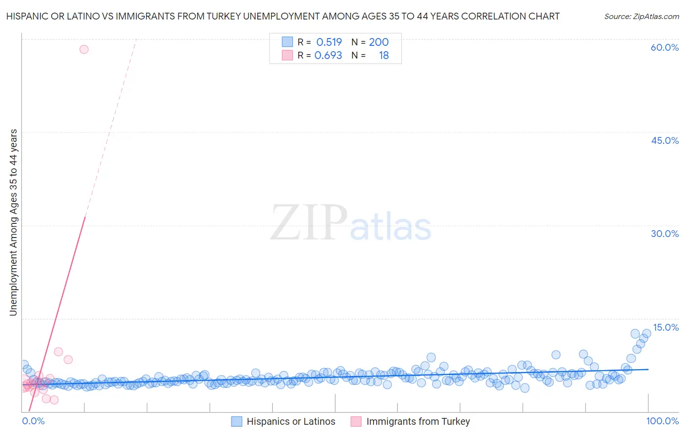 Hispanic or Latino vs Immigrants from Turkey Unemployment Among Ages 35 to 44 years