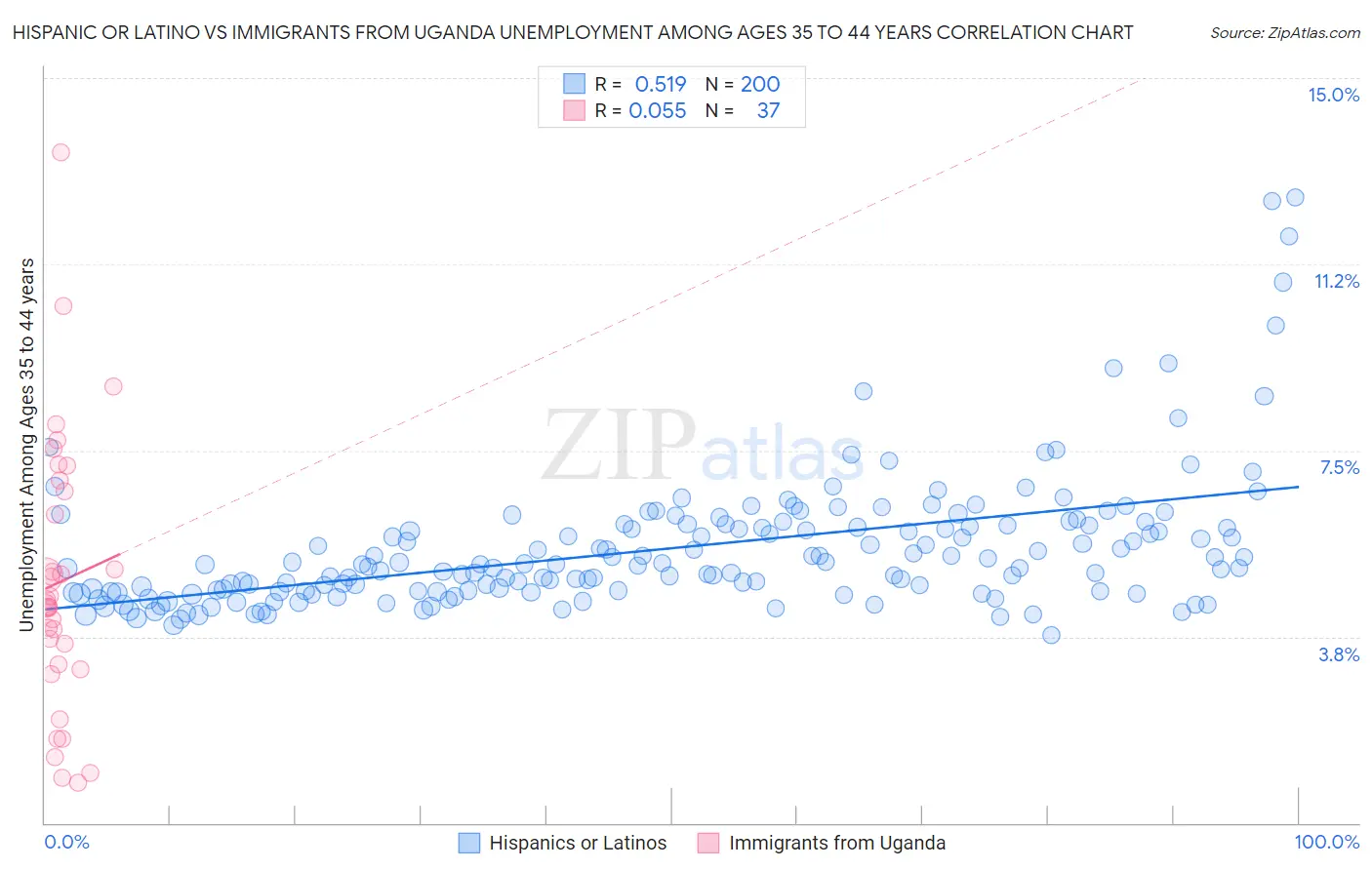 Hispanic or Latino vs Immigrants from Uganda Unemployment Among Ages 35 to 44 years