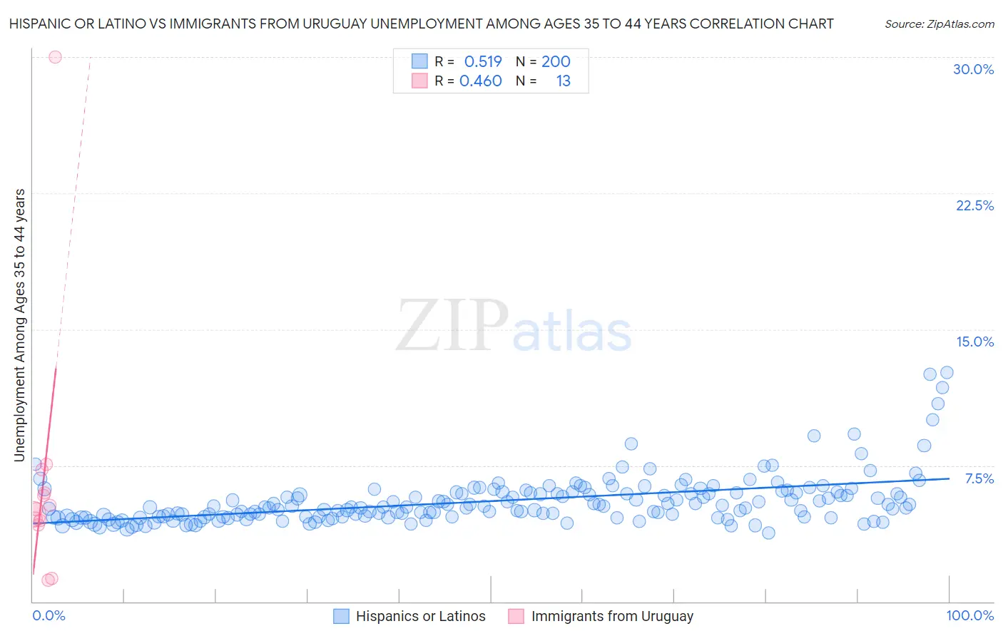 Hispanic or Latino vs Immigrants from Uruguay Unemployment Among Ages 35 to 44 years