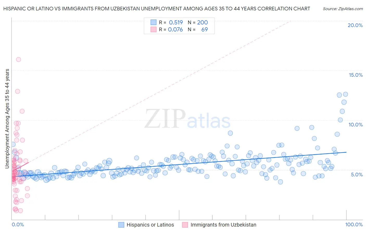 Hispanic or Latino vs Immigrants from Uzbekistan Unemployment Among Ages 35 to 44 years