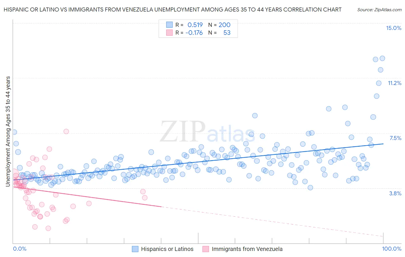 Hispanic or Latino vs Immigrants from Venezuela Unemployment Among Ages 35 to 44 years