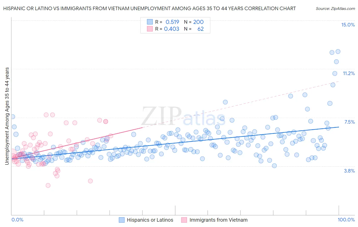 Hispanic or Latino vs Immigrants from Vietnam Unemployment Among Ages 35 to 44 years