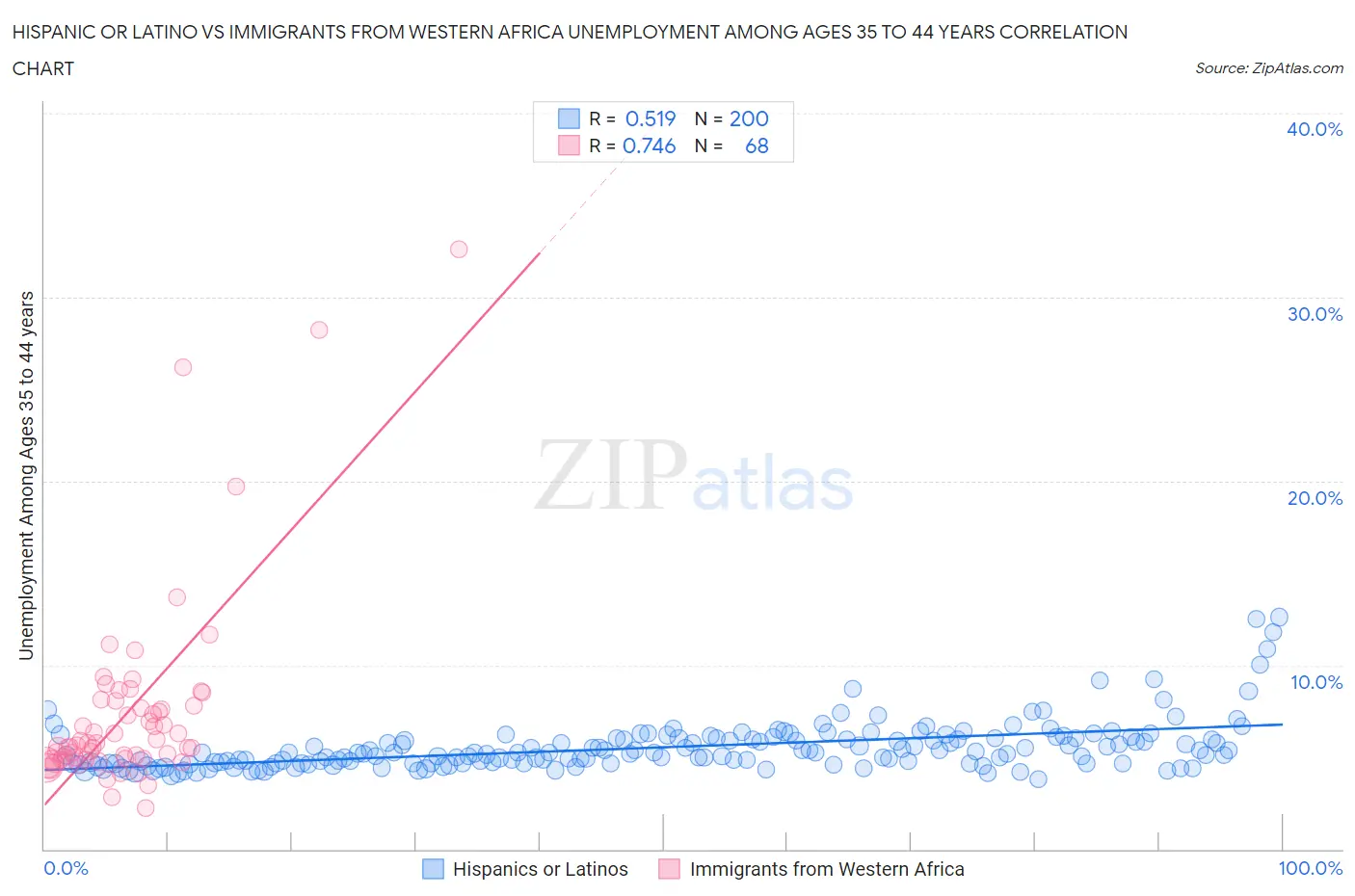 Hispanic or Latino vs Immigrants from Western Africa Unemployment Among Ages 35 to 44 years