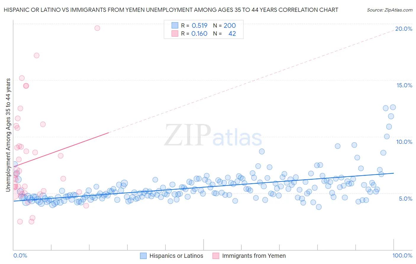 Hispanic or Latino vs Immigrants from Yemen Unemployment Among Ages 35 to 44 years