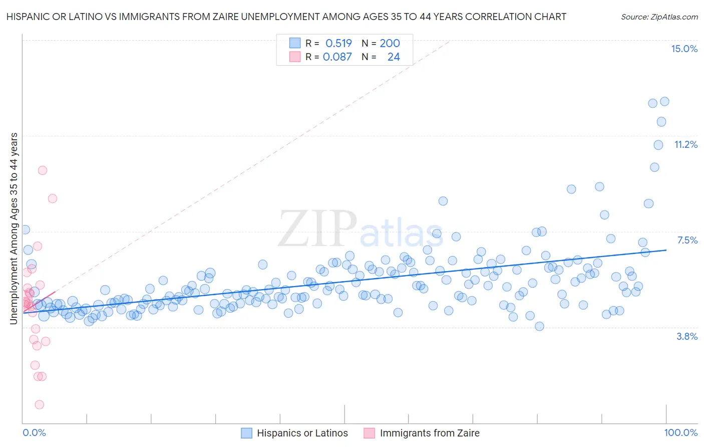 Hispanic or Latino vs Immigrants from Zaire Unemployment Among Ages 35 to 44 years