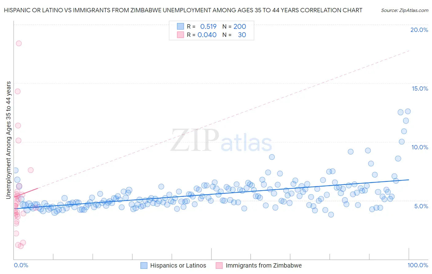 Hispanic or Latino vs Immigrants from Zimbabwe Unemployment Among Ages 35 to 44 years