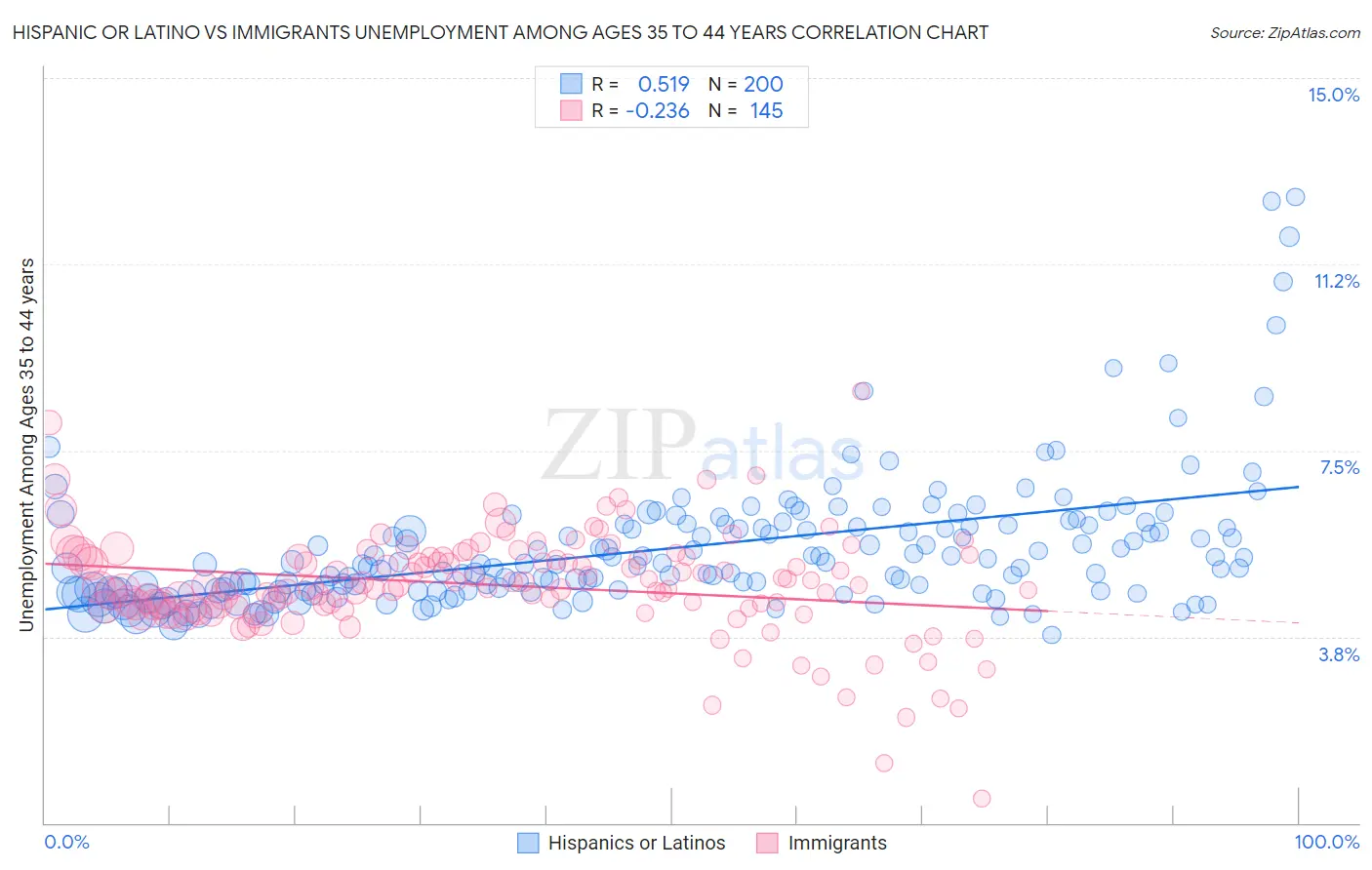 Hispanic or Latino vs Immigrants Unemployment Among Ages 35 to 44 years