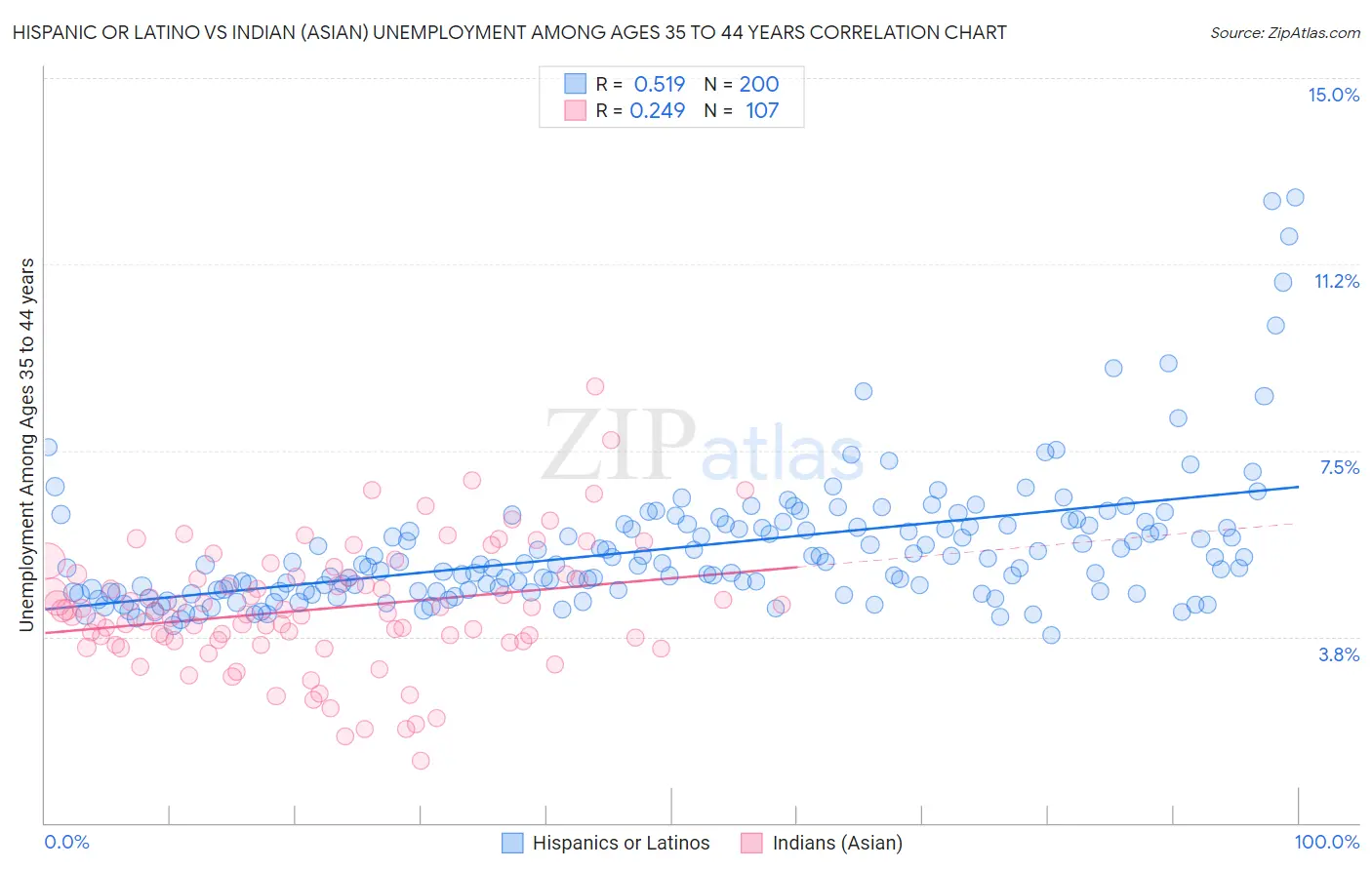 Hispanic or Latino vs Indian (Asian) Unemployment Among Ages 35 to 44 years