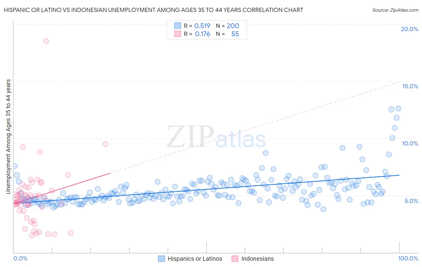 Hispanic or Latino vs Indonesian Unemployment Among Ages 35 to 44 years