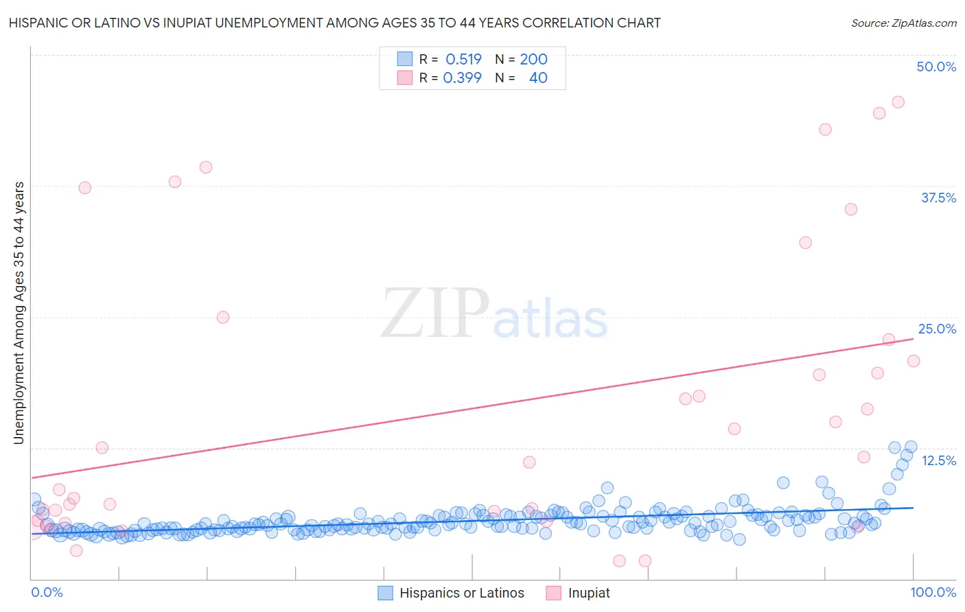 Hispanic or Latino vs Inupiat Unemployment Among Ages 35 to 44 years