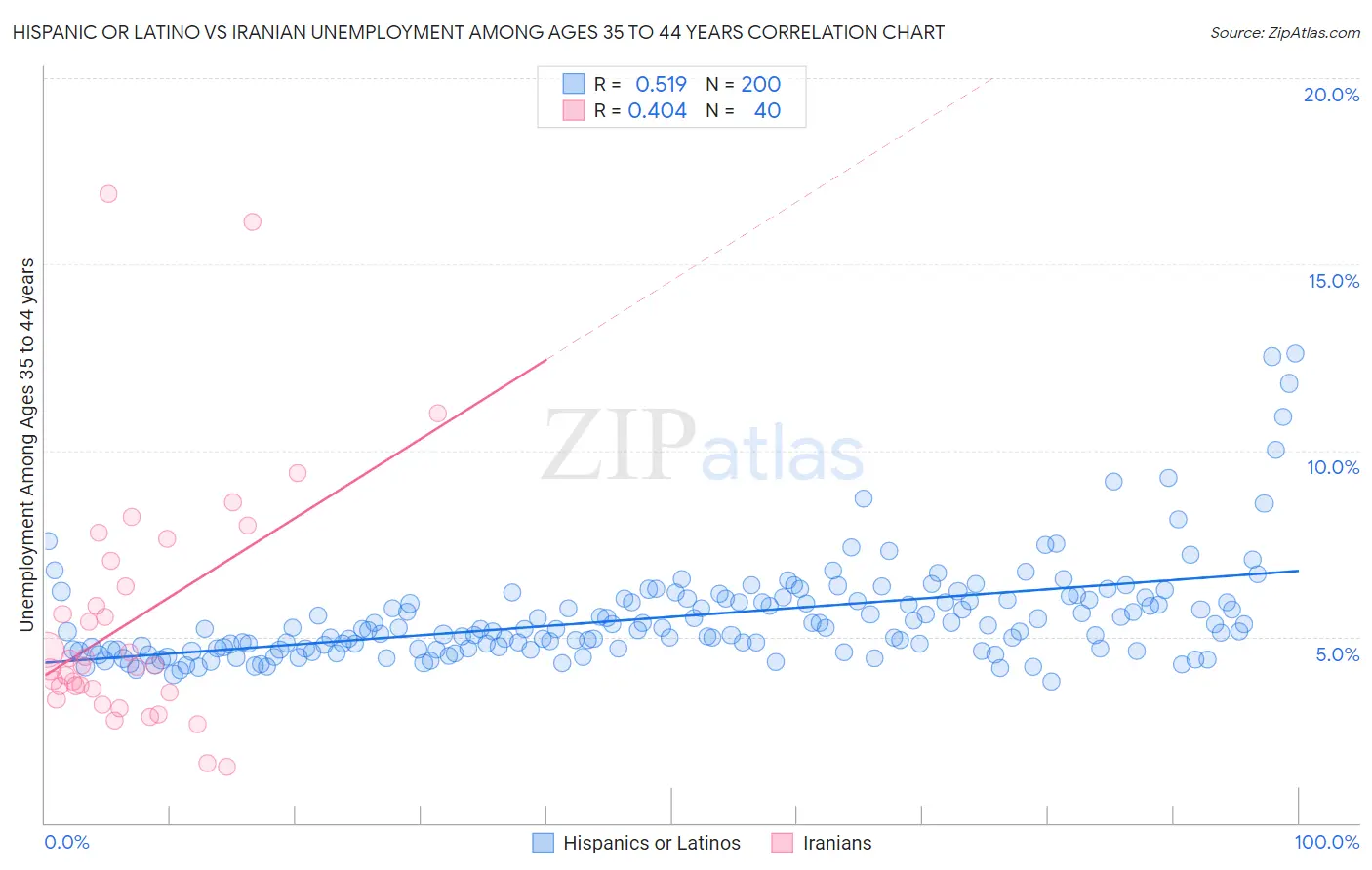 Hispanic or Latino vs Iranian Unemployment Among Ages 35 to 44 years