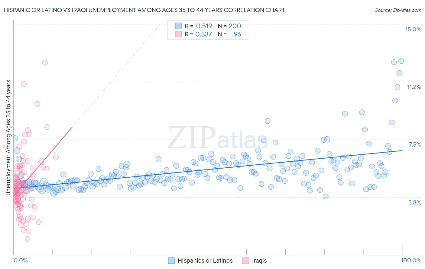 Hispanic or Latino vs Iraqi Unemployment Among Ages 35 to 44 years