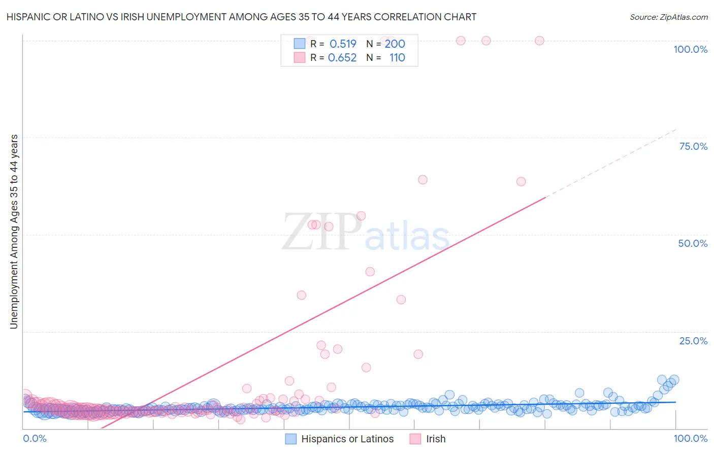 Hispanic or Latino vs Irish Unemployment Among Ages 35 to 44 years