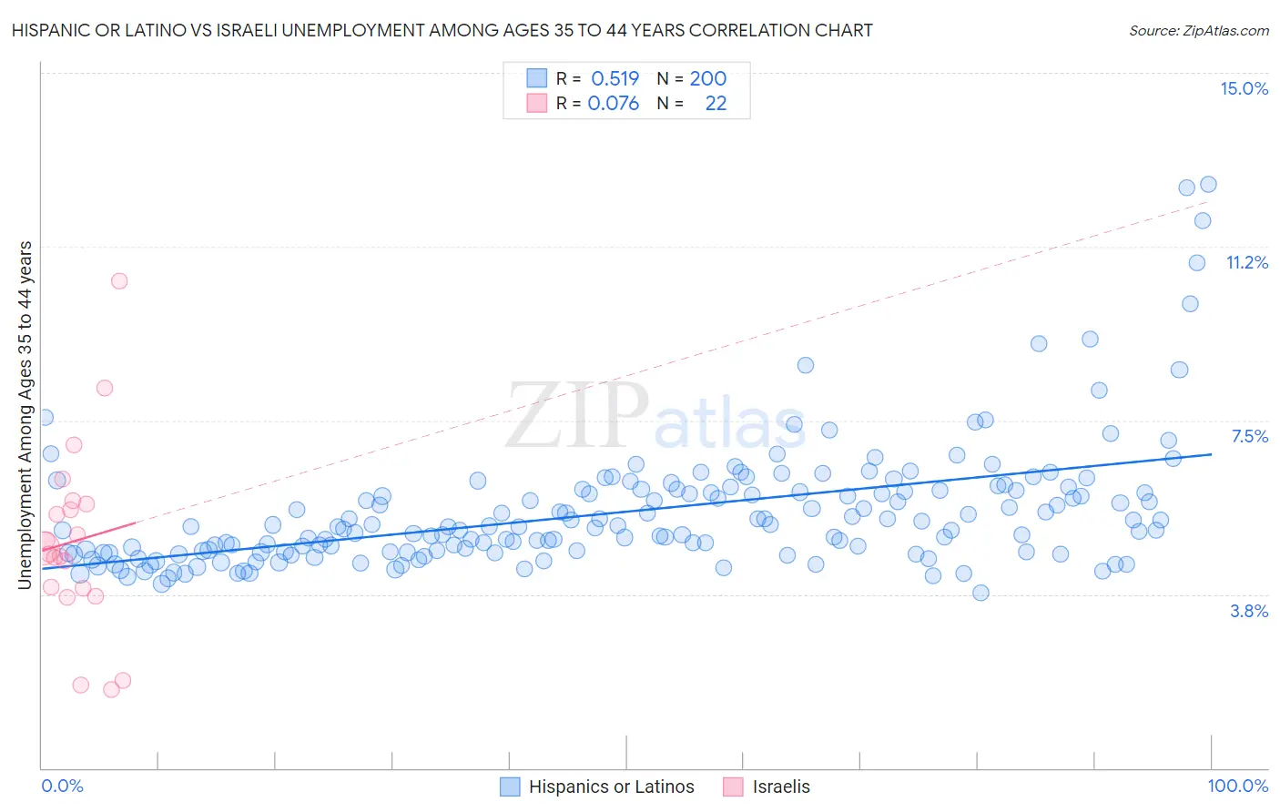 Hispanic or Latino vs Israeli Unemployment Among Ages 35 to 44 years