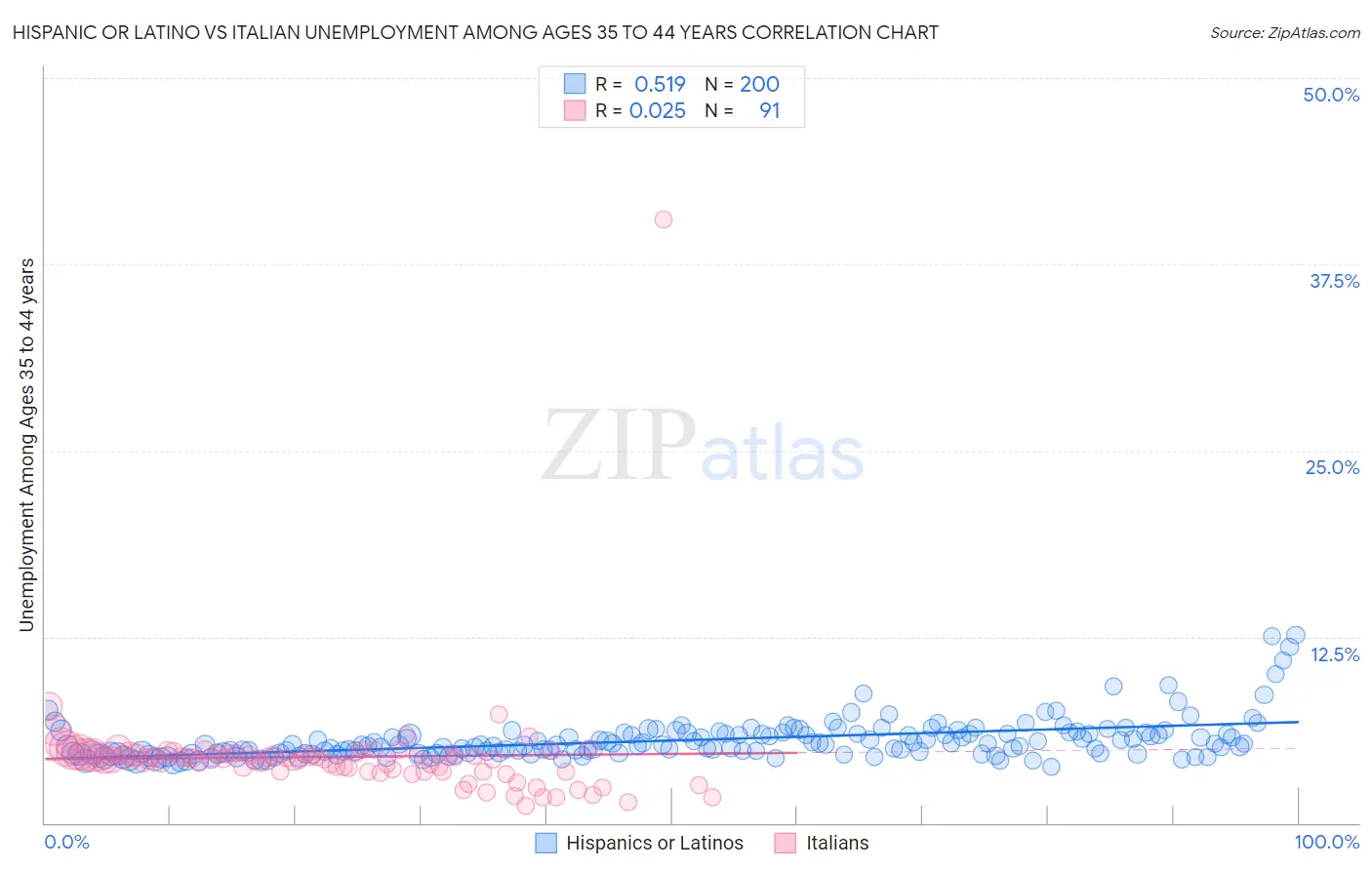Hispanic or Latino vs Italian Unemployment Among Ages 35 to 44 years