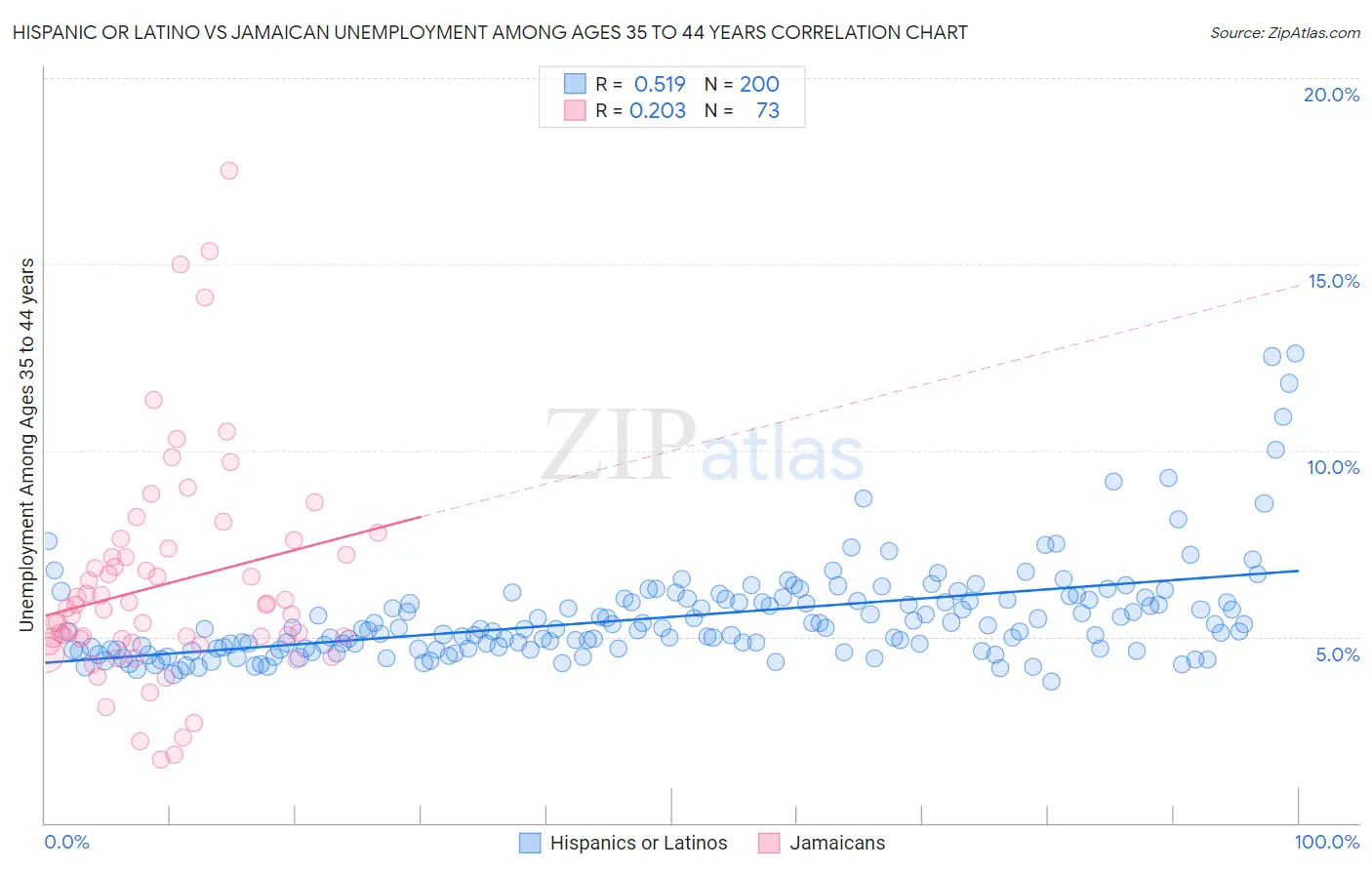 Hispanic or Latino vs Jamaican Unemployment Among Ages 35 to 44 years