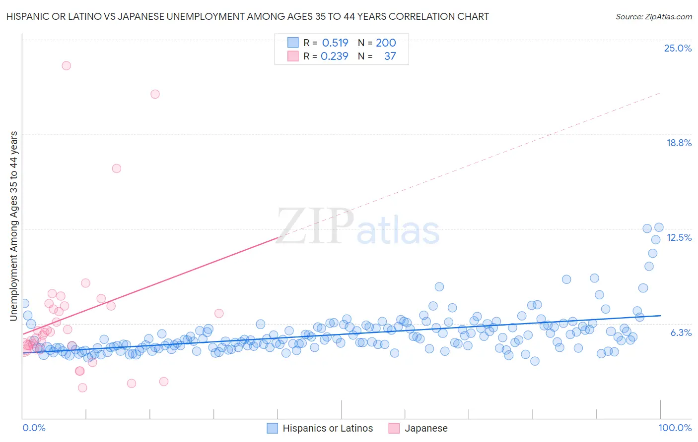 Hispanic or Latino vs Japanese Unemployment Among Ages 35 to 44 years