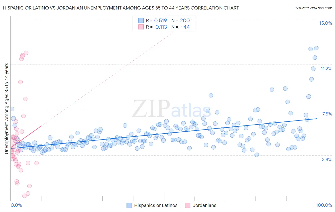 Hispanic or Latino vs Jordanian Unemployment Among Ages 35 to 44 years