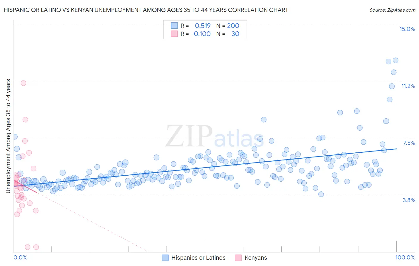 Hispanic or Latino vs Kenyan Unemployment Among Ages 35 to 44 years
