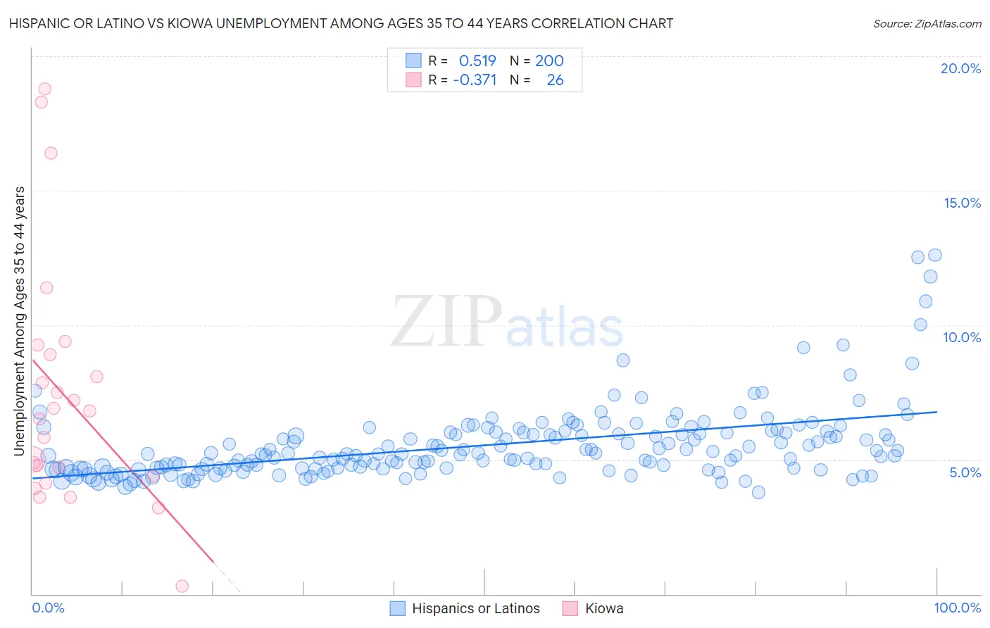 Hispanic or Latino vs Kiowa Unemployment Among Ages 35 to 44 years