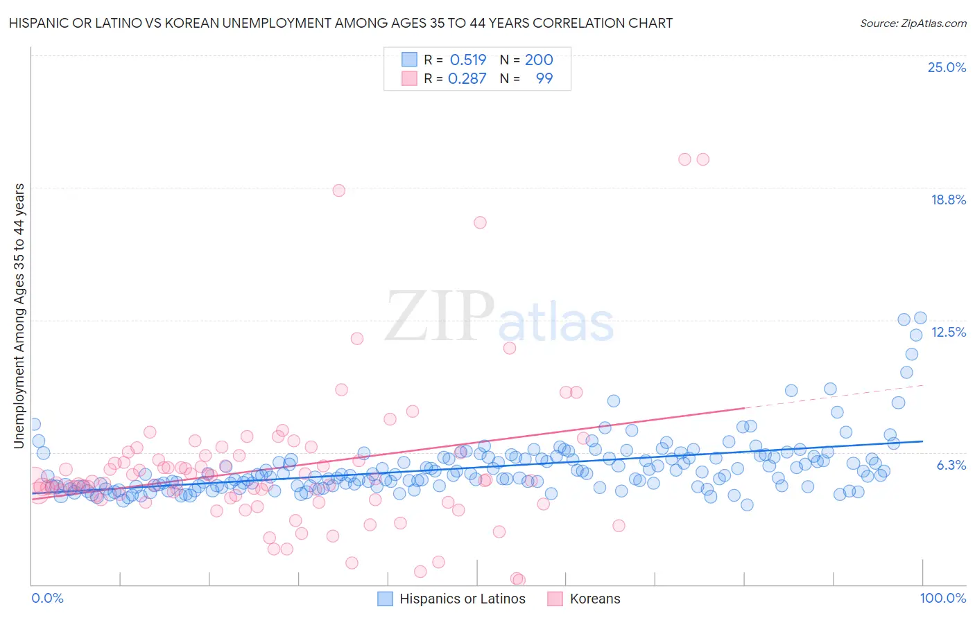 Hispanic or Latino vs Korean Unemployment Among Ages 35 to 44 years