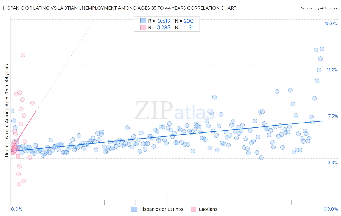 Hispanic or Latino vs Laotian Unemployment Among Ages 35 to 44 years