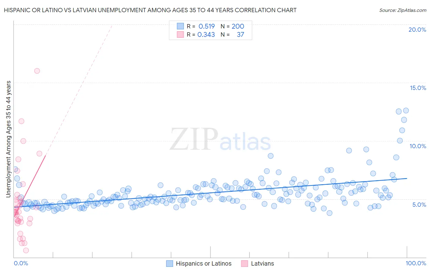 Hispanic or Latino vs Latvian Unemployment Among Ages 35 to 44 years