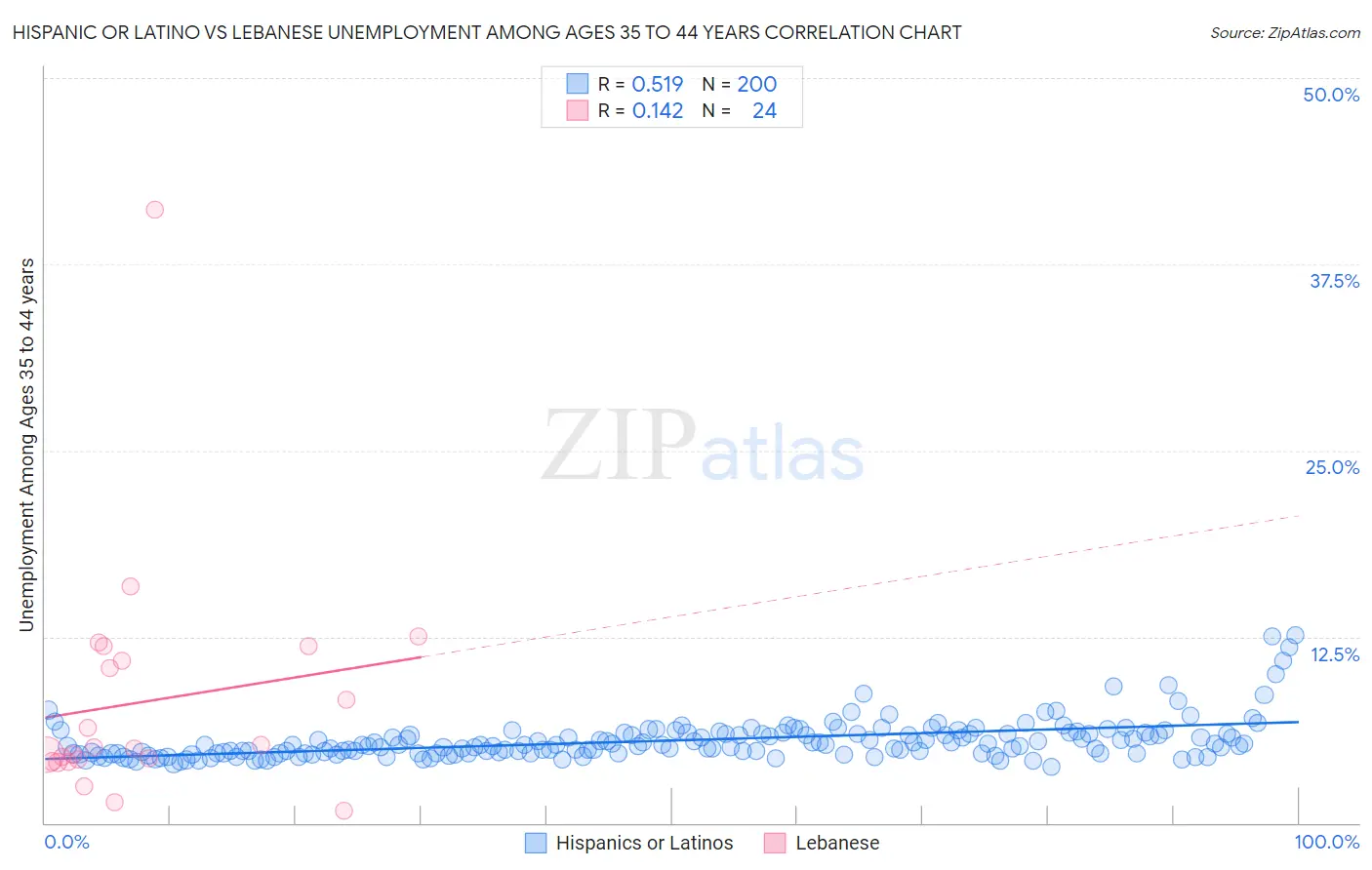 Hispanic or Latino vs Lebanese Unemployment Among Ages 35 to 44 years