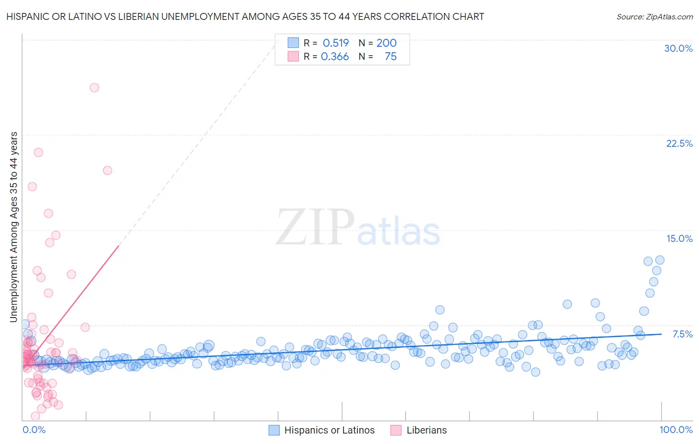 Hispanic or Latino vs Liberian Unemployment Among Ages 35 to 44 years