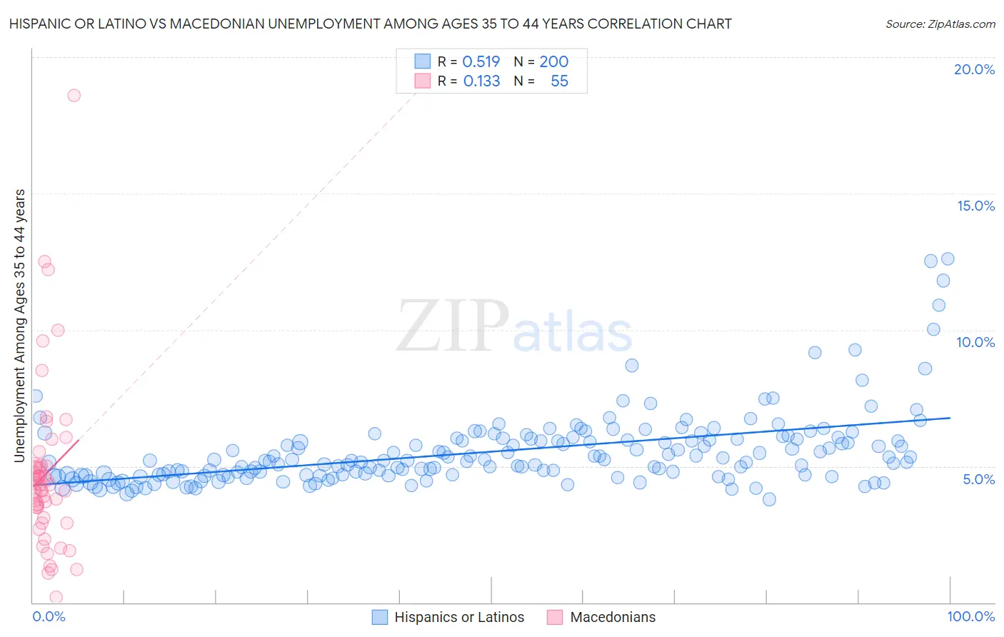 Hispanic or Latino vs Macedonian Unemployment Among Ages 35 to 44 years