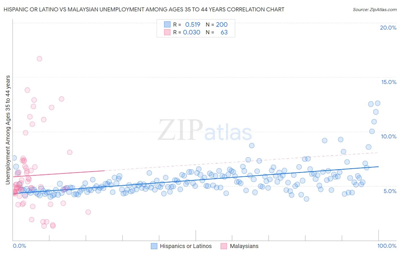Hispanic or Latino vs Malaysian Unemployment Among Ages 35 to 44 years