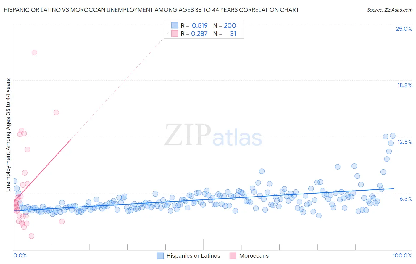 Hispanic or Latino vs Moroccan Unemployment Among Ages 35 to 44 years